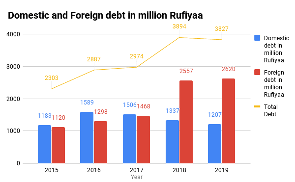 In contrast to neighbouring countries, Maldives economy is small. The income generating resources are also less. The entire economy is dependent on tourism. Therefore, in order to broaden the economy, the government started several initiatives. Likewise, loans were taken from several different foreign financial institutions. So the question is - does the Maldives have the capacity to repay all these debts? 'The current investment in the Maldives are areas that will contribute to the growth of Maldives GDP, which is acknowledged by the World Bank and IMF,' said Fisheries Minister Dr Mohamed Shainee. While there are mega projects financed through loans, the largest project is Velana International Airport (VIA) development project. Additionally, there are Hulhumalé city's second-phase development project and China - Maldives Friendship Bridge project. For all these development projects, 997 million Rufiyaa was estimated to be spent through loans last year. And this year it is estimated that the expenditure will rise to 2.8 billion Rufiyaa. VIA's development cost comes to a large USD 800 million. This project is undertaken by massive loans. Foreign Financial Institutions like Saudi Fund for Development, Abu Dhabi Fund, Opec Fund for International Development (OFID) are amongst them. 39% of the loans are spent on these projects. As per the estimated budget for this year, the majority of the foreign debt will be sourced from foreign financial institutions. The government said after the development of VIA, the economy will enjoy a considerable change. The government believes that when VIA is extended to increase its capacity to 7 million international passengers, it will result in huge economic growth. The other question is - how do we come up with the money to pay back the loans for these projects? And as government previously said, what results has been achieved among the plans to increase the public income? In the current budget some areas has been identified as income receivables. Similarly, for the past 2 years, Special Economic Zone (SEZ) had been declared in the budget as huge income generator. Furthermore, under SEZ investments, Acquisition Cost of 500 million Rufiyaa, Land Ownership 500 million Rufiyaa and from Malé city areas a Concession Charge of 261 million Rufiyaa had been declared. However, none of these has seen a light of day. Despite that, the government said the current loan is a crucial loan taken at the right time. And the government gives the full guarantee to repay back the loan. Likewise, the government said that in 2015, 2.3 billion Rufiyaa was repaid. It was also declared in the budget, that when 2.8 billion Rufiyaa was spent on repaying loans last year, 2.9 billion Rufiyaa will be repaid this year. Regardless, the year is almost over. The question is, whether all these loans taken for projects can be repaid? We will definitely know the answer to this when the projects are completed. 