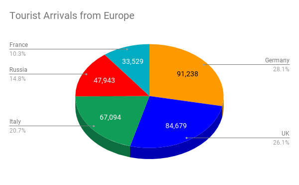 Tourist arrivals from Europe