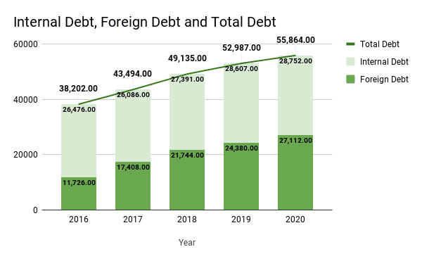 Maldives Debt chart