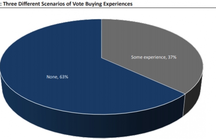Voting buying experiences