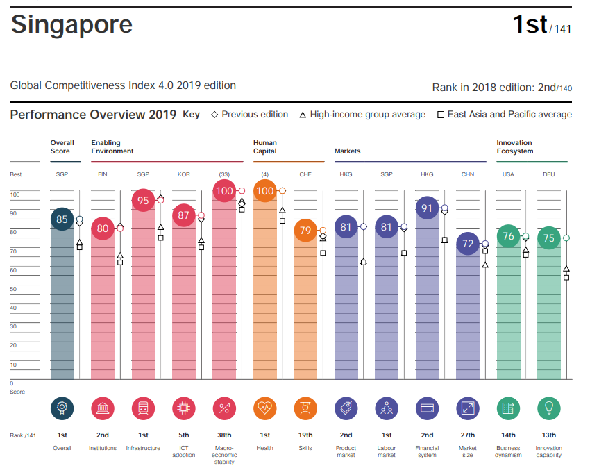 Why Singapore Is the World's Most Competitive Economy